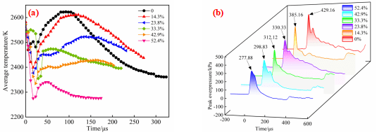 硕士研究生陈子涵在TiH2/PTFE质量比对RDX基活性外壳型温压炸药爆轰性能的影响研究中取得重要进展-程扬帆个人主页-爆轰与工业安全课题组
